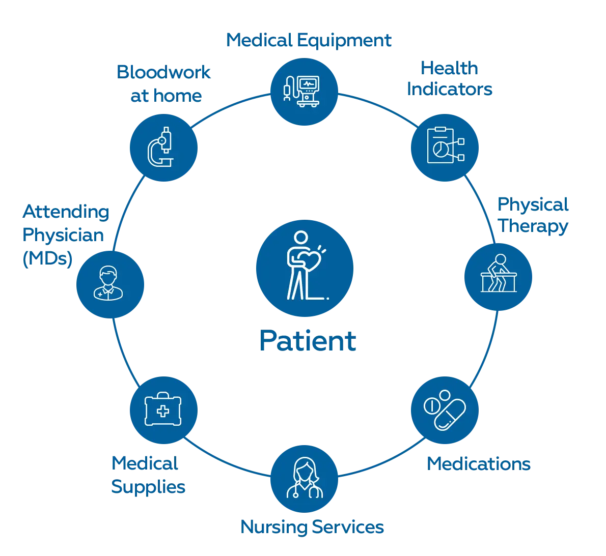Our services home medical care